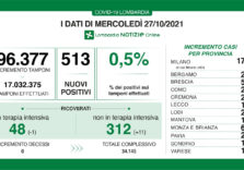 Covid, leggera risalita del contagio in Lombardia: 513 positivi su 96.377 tamponi e tasso allo 0,5%
