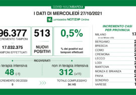 Covid, leggera risalita del contagio in Lombardia: 513 positivi su 96.377 tamponi e tasso allo 0,5%
