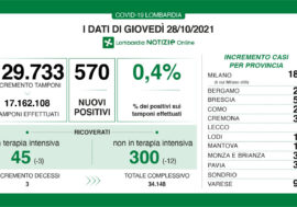 Covid, in Lombardia calano le terapie intensive e il tasso scende allo 0,4%