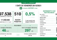 Covid, 510 positivi in Lombardia su 97.538 tamponi e tasso all0 0,5%