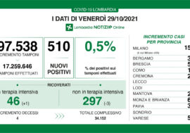 Covid, 510 positivi in Lombardia su 97.538 tamponi e tasso all0 0,5%