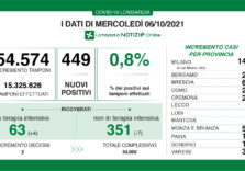 Covid, leggero aumento dei positivi in Lombardia 0,8% e delle terapie intensive
