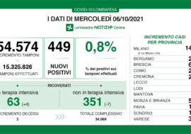 Covid, leggero aumento dei positivi in Lombardia 0,8% e delle terapie intensive