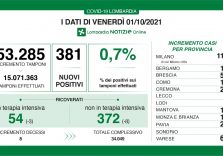 Covid, tasso fermo allo 0,7% in Lombardia e terapie intensive in calo