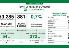 Covid, tasso fermo allo 0,7% in Lombardia e terapie intensive in calo
