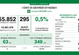 Covid, scende allo 0,5% il tasso di positività in Lombardia