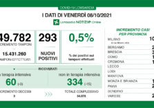 Covid, in Lombardia il tasso rimane allo 0,5% e calano i ricoveri
