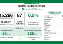 Covid, solo 87 positivi in Lombardia su 15.266 tamponi e il tasso scende allo 0,5%