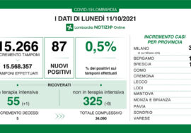 Covid, solo 87 positivi in Lombardia su 15.266 tamponi e il tasso scende allo 0,5%