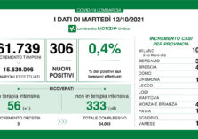 Covid, scende allo 0,4% il tasso di positività in Lombardia