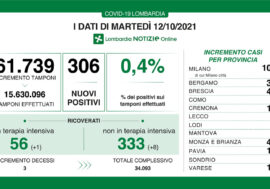 Covid, scende allo 0,4% il tasso di positività in Lombardia