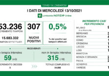 Covid, in Lombardia stabile il trend: 307 positivi su 53.236 tamponi 0,5%