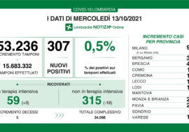 Covid, in Lombardia stabile il trend: 307 positivi su 53.236 tamponi 0,5%
