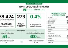 Covid, dati positivi in Lombardia con il tasso allo 0,4% e calo dei ricoverati