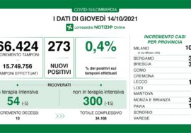 Covid, dati positivi in Lombardia con il tasso allo 0,4% e calo dei ricoverati