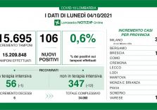 Covid, dati positivi in Lombardia, calano i ricoverati e il tasso scende allo 0,6%