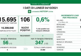 Covid, dati positivi in Lombardia, calano i ricoverati e il tasso scende allo 0,6%