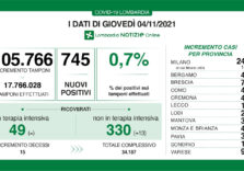 Covid, dati in rialzo in Lombardia anche se la situazione sembra sotto controllo