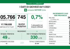 Covid, dati in rialzo in Lombardia anche se la situazione sembra sotto controllo