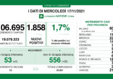 Covid, impennata del virus in Lombardia 1.858 positivi su 106.695 tamponi e con il tasso che sale all’1,7%