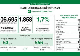 Covid, impennata del virus in Lombardia 1.858 positivi su 106.695 tamponi e con il tasso che sale all’1,7%