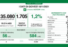 Covid, 1.705 positivi su 135.080 tamponi e tasso all’1,2% in Lombardia