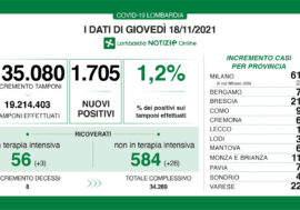 Covid, 1.705 positivi su 135.080 tamponi e tasso all’1,2% in Lombardia