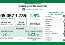Covid, in Lombardia i positivi sono 1.735 su 105.057 tamponi e tasso all’1,6%