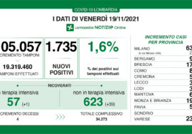Covid, in Lombardia i positivi sono 1.735 su 105.057 tamponi e tasso all’1,6%