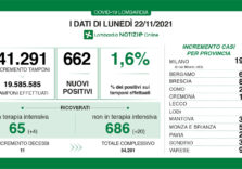 Covid, 662 positivi in Lombardia su 41.291 tamponi con il tasso all’1,6%