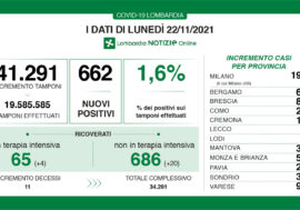 Covid, 662 positivi in Lombardia su 41.291 tamponi con il tasso all’1,6%