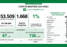 Covid, in Lombardia il tasso scende all’1% ma aumentano i ricoveri