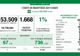 Covid, in Lombardia il tasso scende all’1% ma aumentano i ricoveri