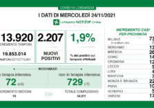 Covid, anche in Lombardia il virus rialza la testa: 2.207 positivi e tasso all’1,9%