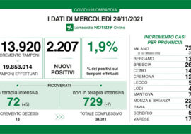 Covid, anche in Lombardia il virus rialza la testa: 2.207 positivi e tasso all’1,9%