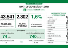 Covid, 2.302 positivi su 143.541 tamponi in Lombardia con il tasso all’1,6%