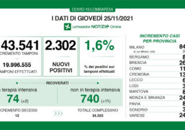 Covid, 2.302 positivi su 143.541 tamponi in Lombardia con il tasso all’1,6%
