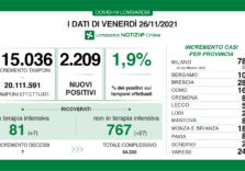 Covid, 2.209 (1,9%) positivi su 115.036 tamponi oggi in Lombardia