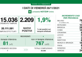 Covid, 2.209 (1,9%) positivi su 115.036 tamponi oggi in Lombardia