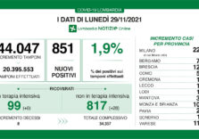 Covid, in Lombardia 851 positivi su 44.047 tamponi con tasso all’1,9% ma crescono i ricoverati in terapia intensiva e non