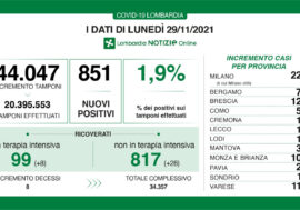 Covid, in Lombardia 851 positivi su 44.047 tamponi con tasso all’1,9% ma crescono i ricoverati in terapia intensiva e non