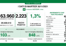 Covid, in Lombardia il tasso scende all’1,3% ma crescono ricoveri e decessi