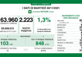 Covid, in Lombardia il tasso scende all’1,3% ma crescono ricoveri e decessi