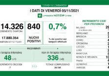 Covid, in Lombardia il tasso rimane allo 0,7% e diminuiscono le terapie intensive