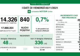 Covid, in Lombardia il tasso rimane allo 0,7% e diminuiscono le terapie intensive