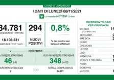 Covid, in Lombardia il trend rimane stabile: 284 positivi su 34.781 tamponi