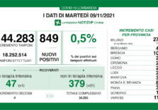 Covid, in Lombardia il tasso di positività scende allo 0,5%