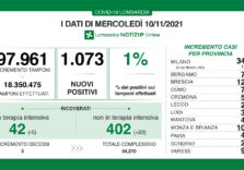 Covid, in Lombardia il virus aumenta all’1% ma calano le terapie intensive
