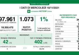 Covid, in Lombardia il virus aumenta all’1% ma calano le terapie intensive