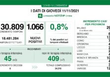 Covid, il tasso di positività in Lombardia scende allo 0,8%